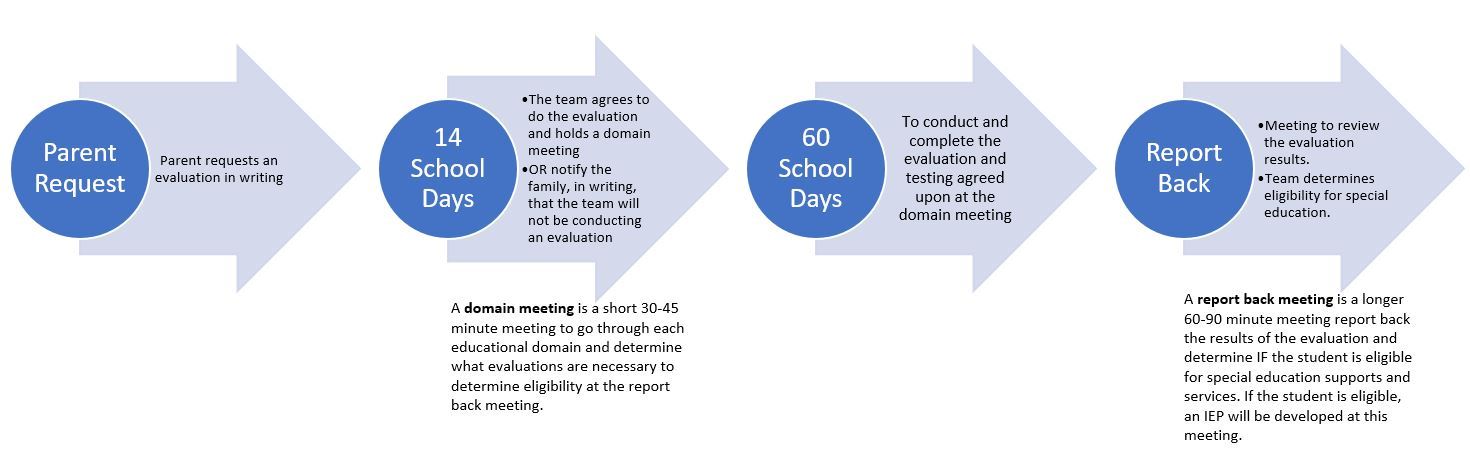 IEP Evaluation Timeline